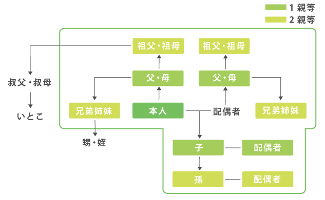 「配偶者または二親等以内の血族」の範囲