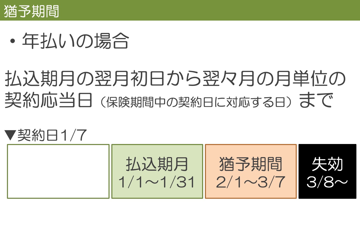 年払いの場合の猶予期間