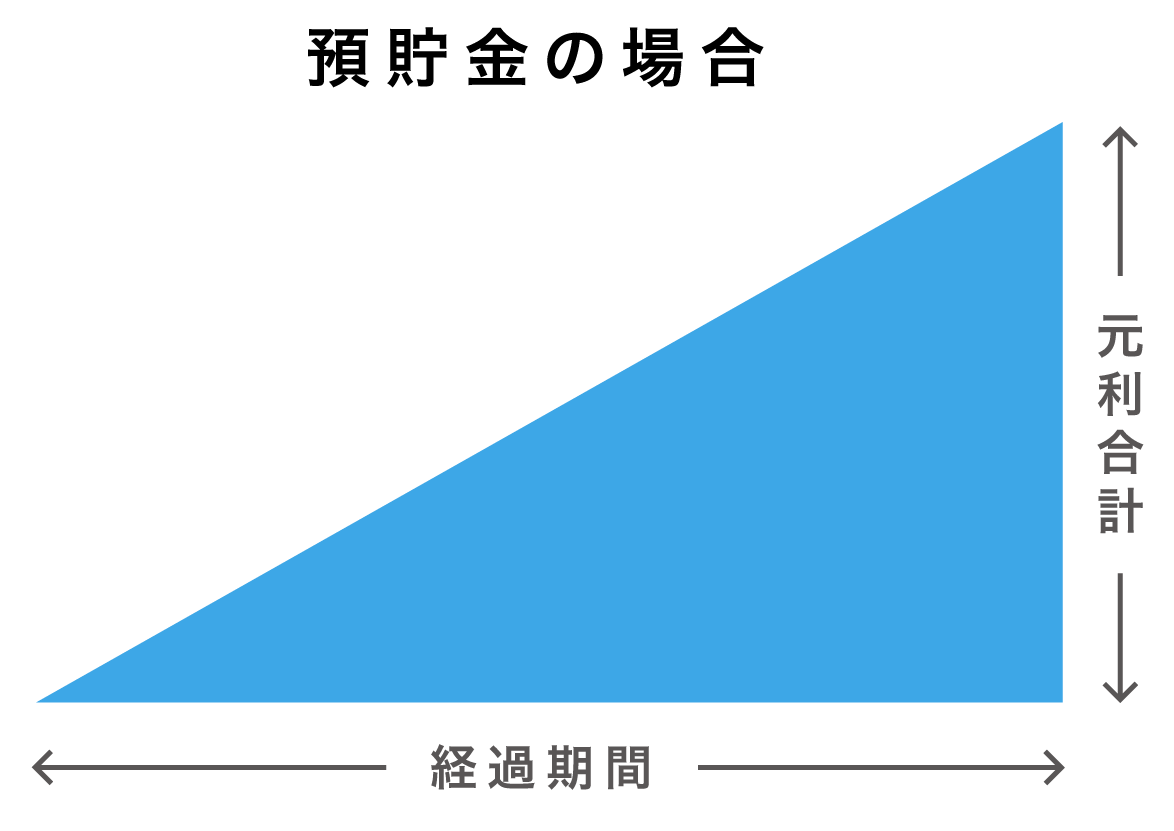 預貯金の場合