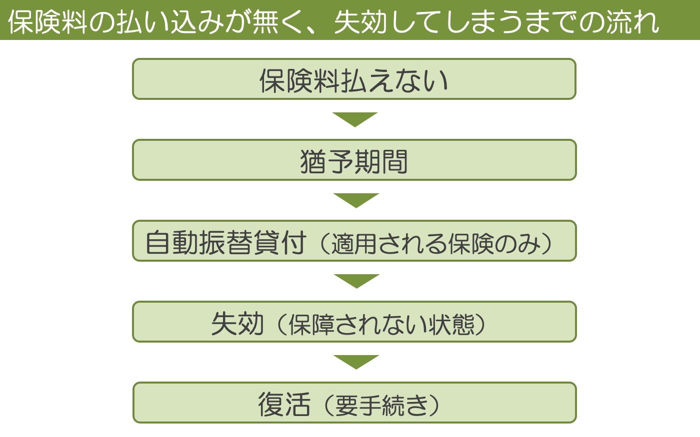 保険料の払込が無く、失効してしまうまでの流れ