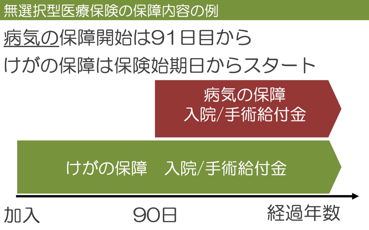 無選択型医療保険の保障イメージ