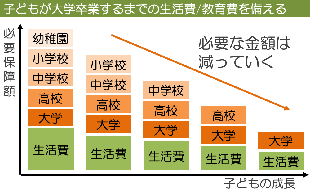 必要保障額