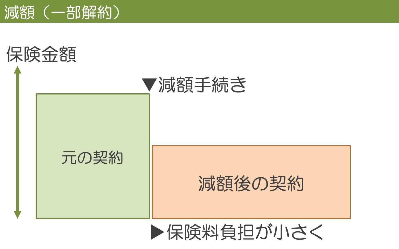 減額（一部解約）