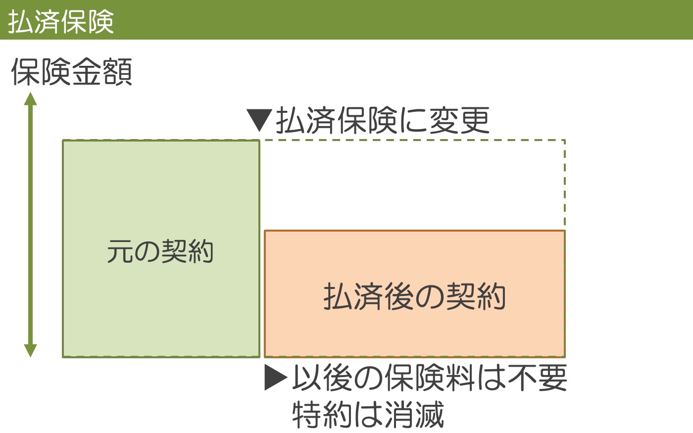 払済保険