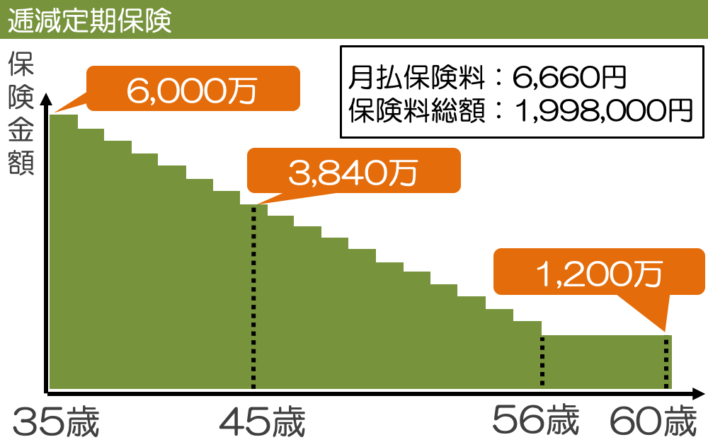 逓減定期保険