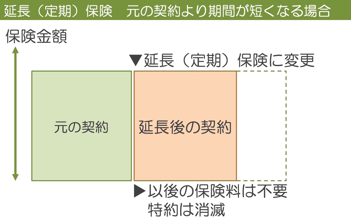 延長（定期）保険　元の契約より期間が短くなる場合