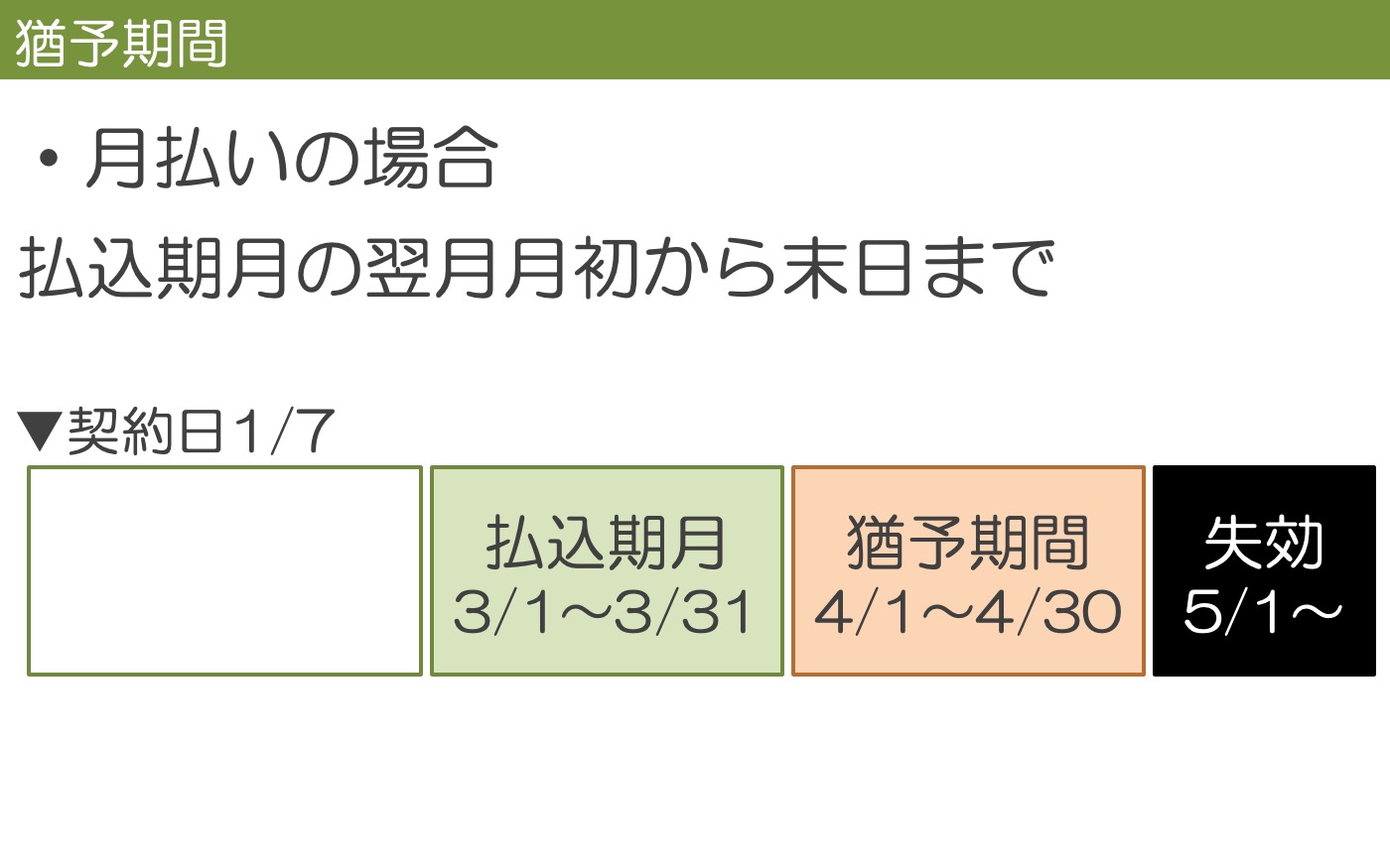 月払いの場合の猶予期間