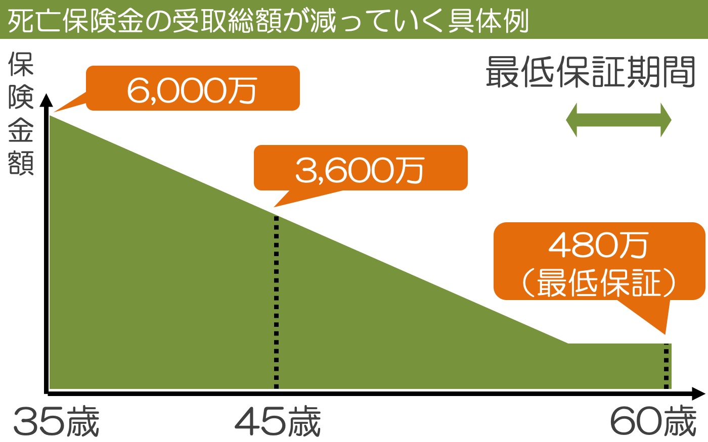 収入保障保険 保障額の減少イメージ