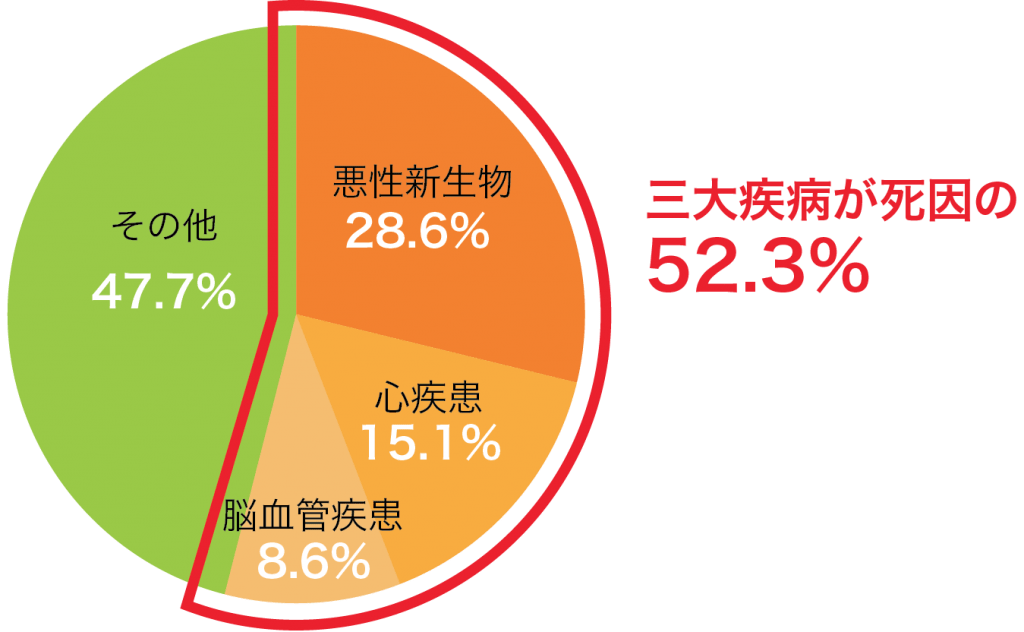 三 大 疾病 に なる 確率