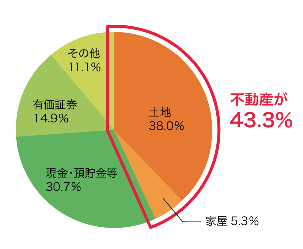 相続財産の金額の構成比