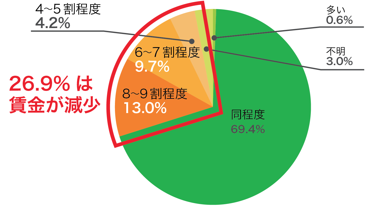 定年到達時との賃金比較（勤務延長者）