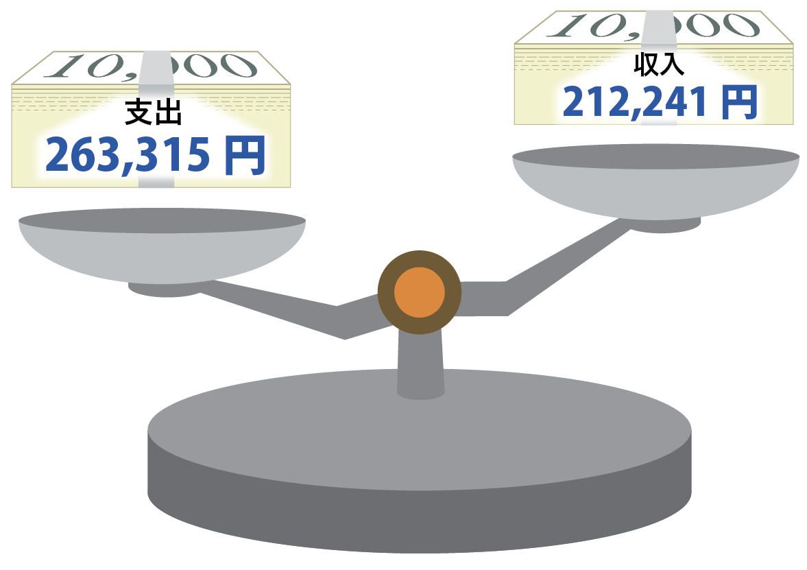 高齢者無職世帯においての月額の収支