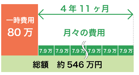 介護費用の平均 総額は約546万円で介護期間は4年11カ月 保険相談サロンflp 公式