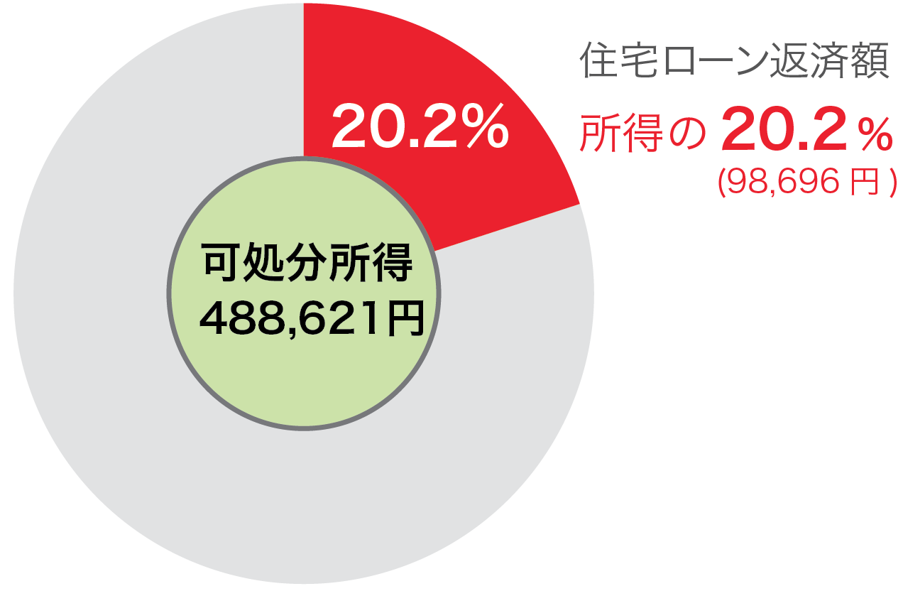 住宅ローンの月返済額の平均は9 8万円 収入の何割 保険相談サロンflp 公式