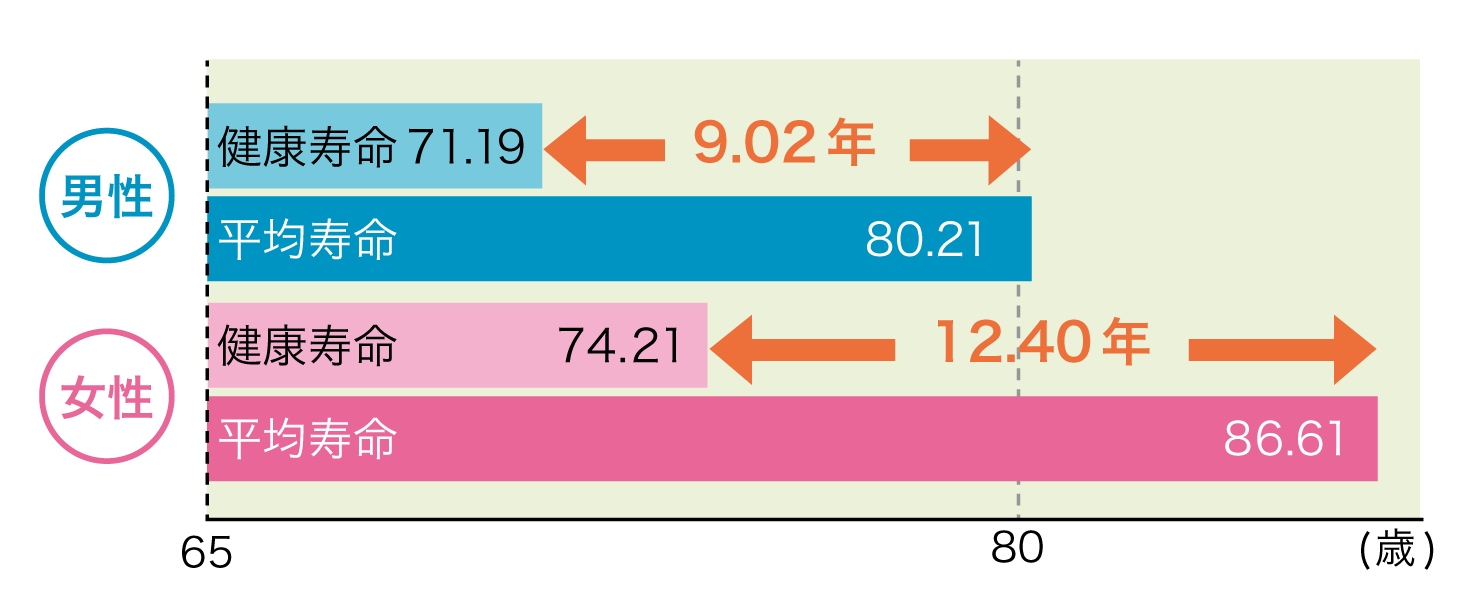 寝たきり 寿命