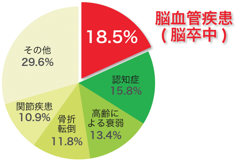 要介護者等の介護が必要となった主な原因