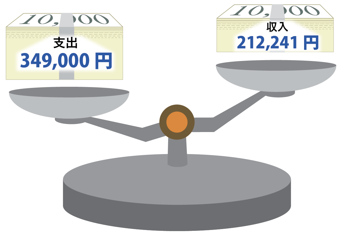 ゆとりある老後のために必要な生活費と高齢者無職世帯においての月額の平均収入額