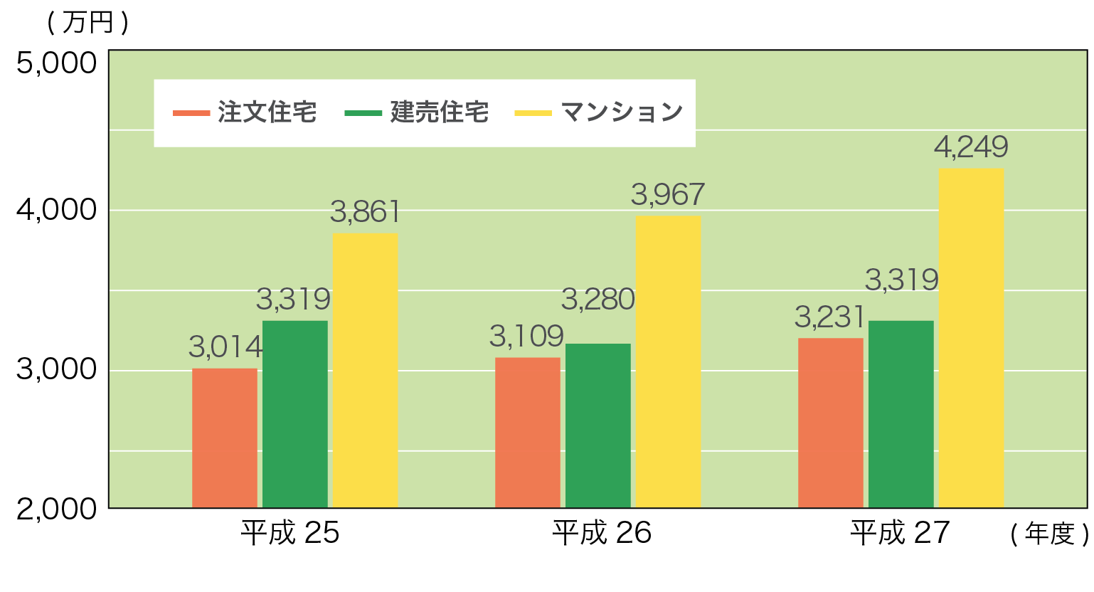 住宅購入価格は年収の5倍が相場 住宅ローンと自己資金の配分は 保険相談サロンflp 公式