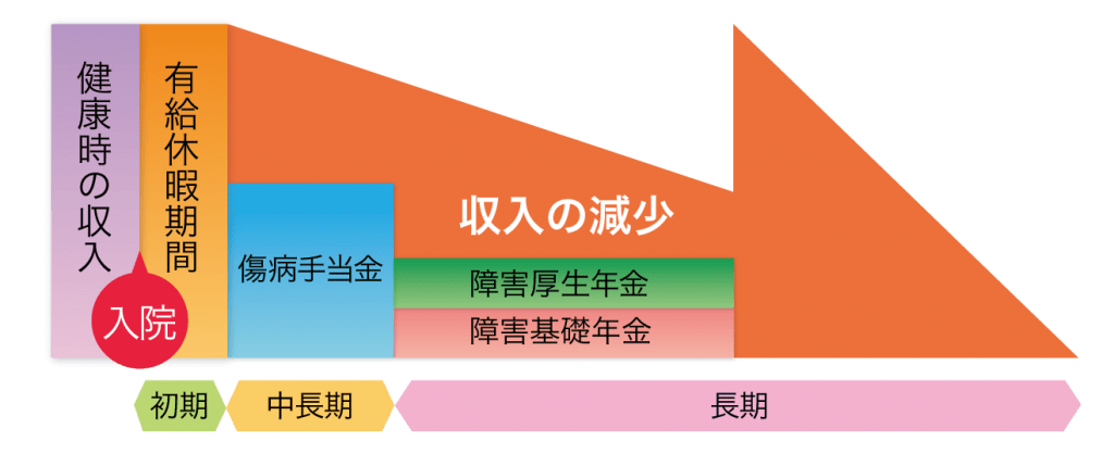 就労不能の場合、収入はどうなるの?傷害年金はもらえる? 保険相談サロンFLP【公式】