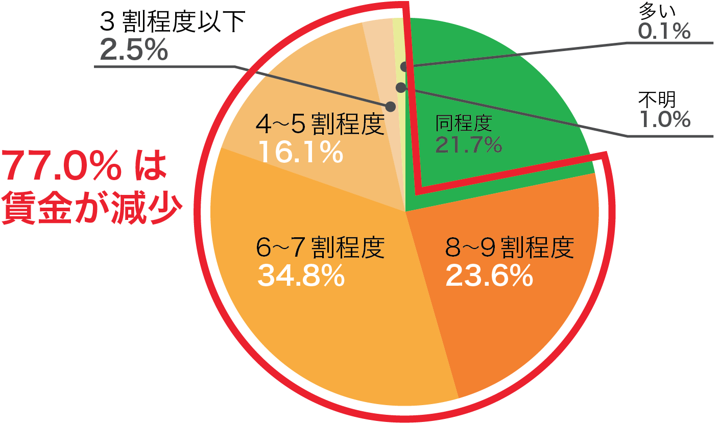 定年到達時との賃金比較（再雇用者）