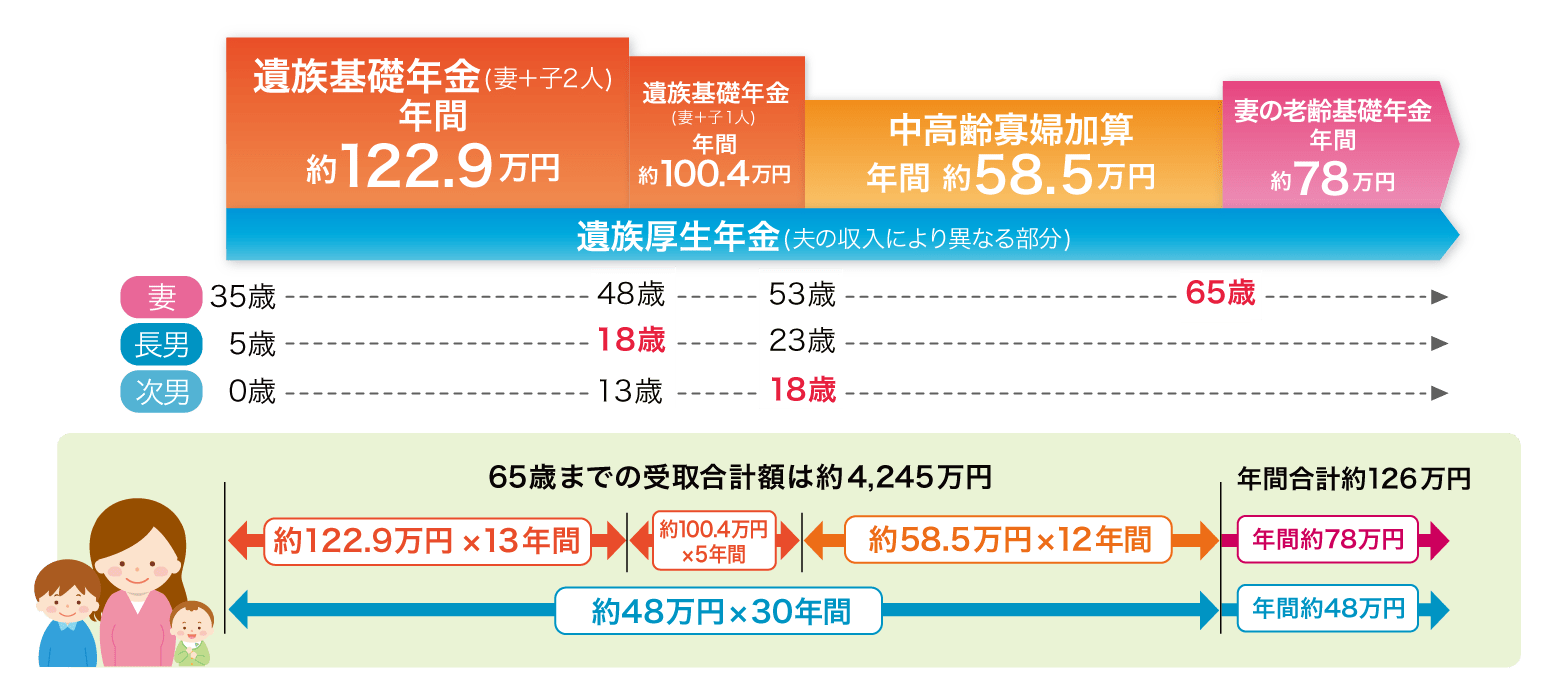 遺族 年金 もらえ ない