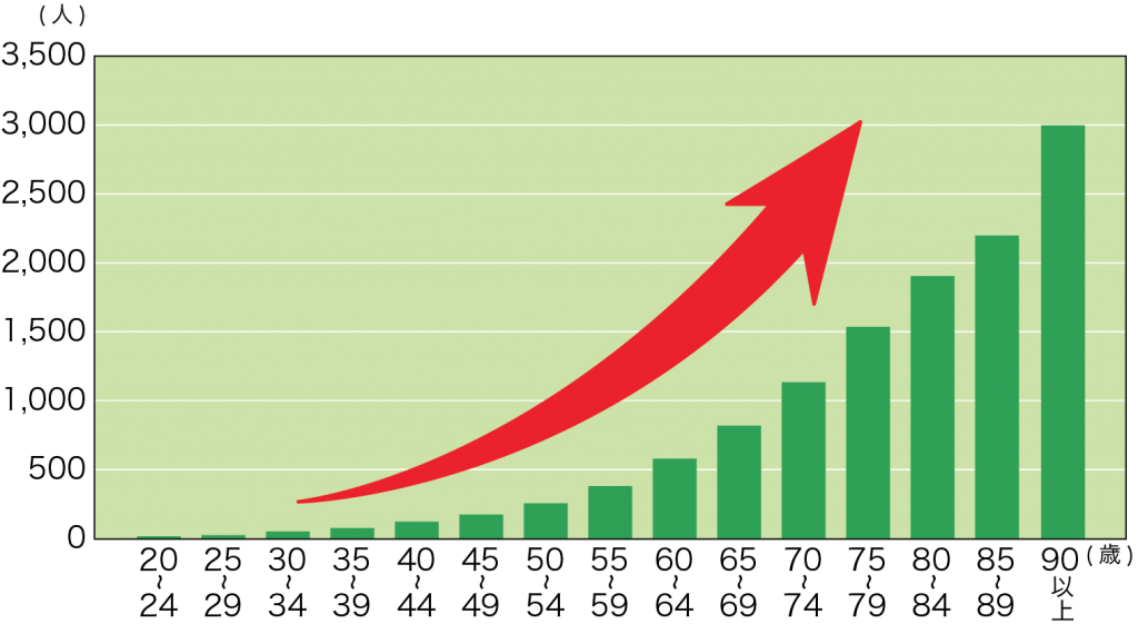 三大疾病の年齢階級別の受療率（人口10万人対）