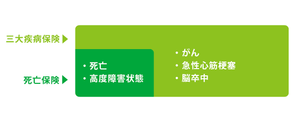 三大疾病（特定疾病）保険の保障のイメージ