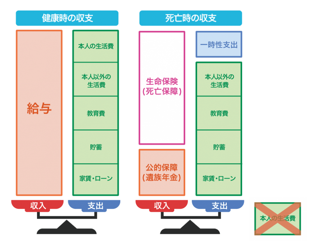 死亡時には公的年金と生命保険で収入を補う