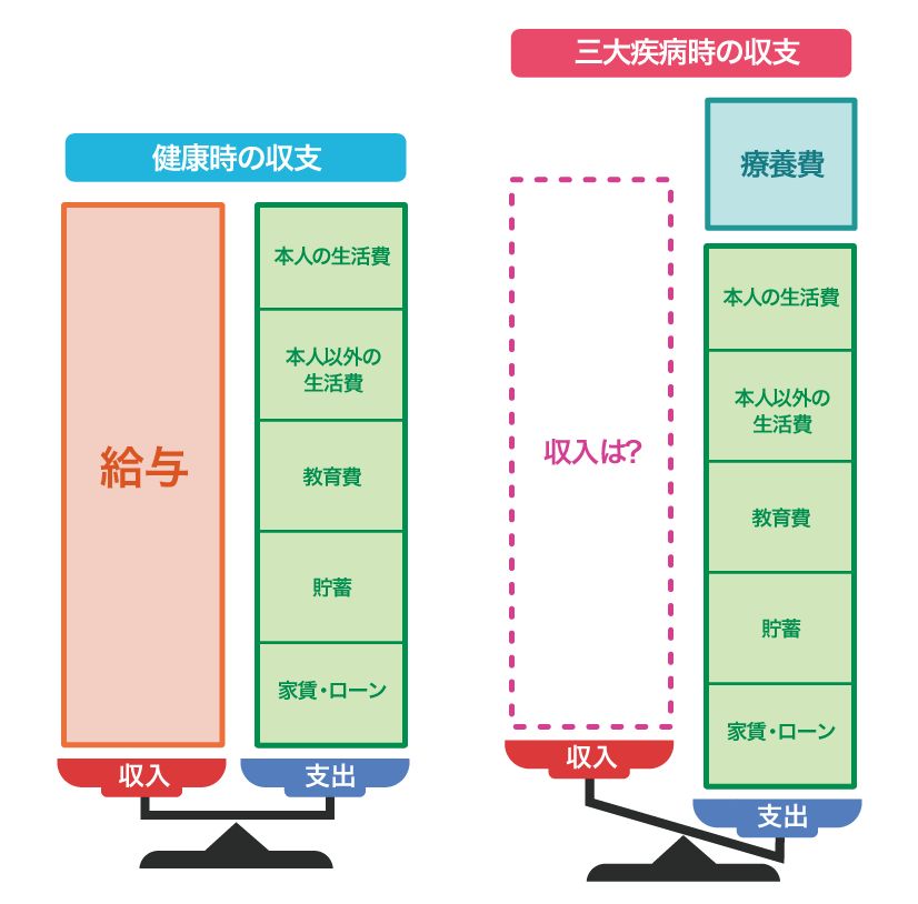 三大疾病時には公的年金と生命保険では収入を補えない