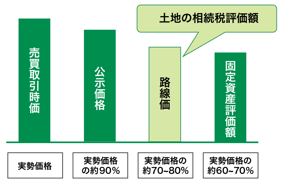 「一物四価」不動産の値段