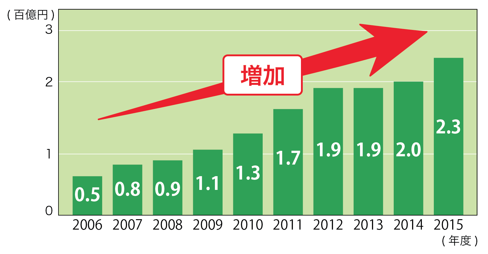 水濡れ損害による支払保険金の推移