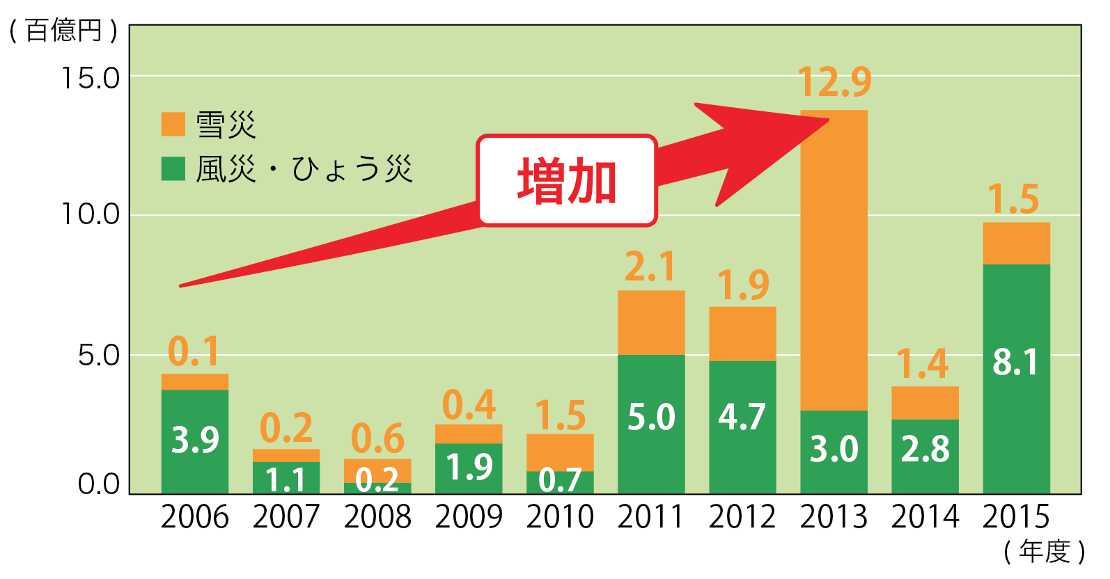 火災保険19年10月値上げ 保険料２倍超の場合も 保険相談サロンflp 公式