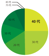 ご相談いただいたお客様の年代グラフ