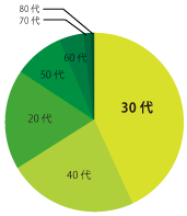 保険相談される方の年代グラフ