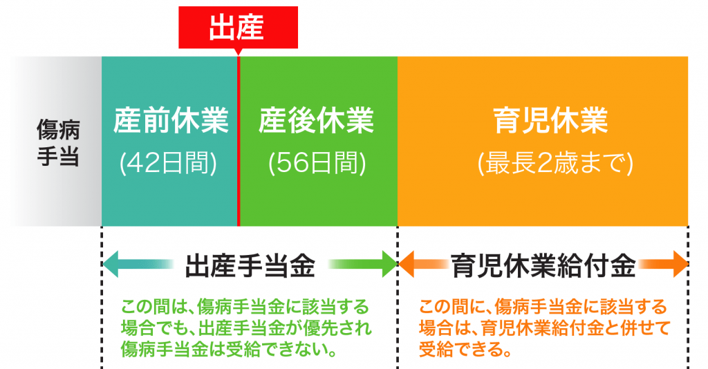 手当 産休