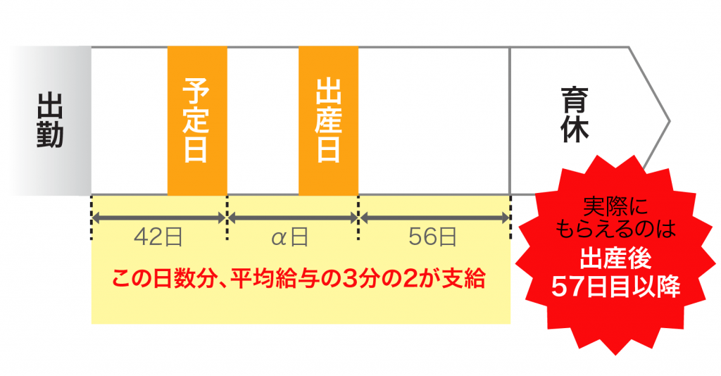 産休 手当