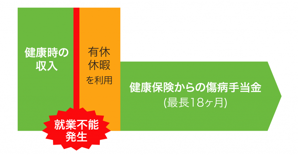 長期的に働けなくなった場合の収入減少のイメージ（サラリーマン等）