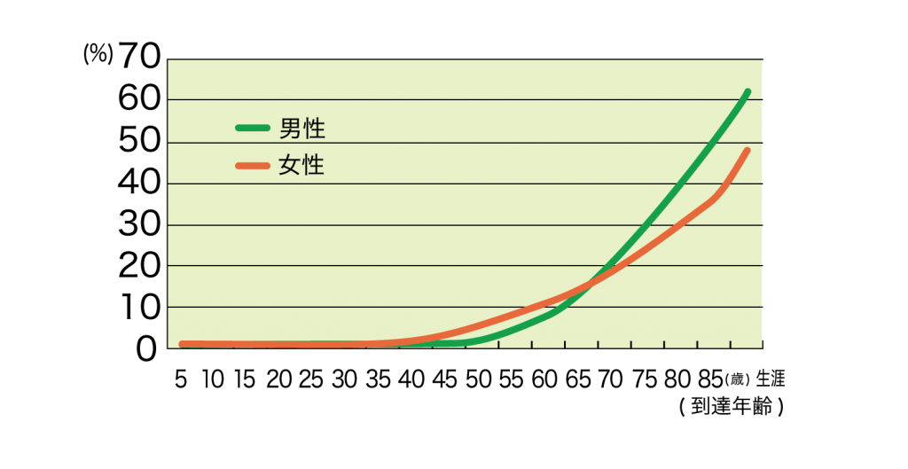 がんにかかるリスク（年齢階級別　累積罹患リスク　2013年　全部位）