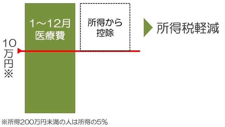 医療費控除