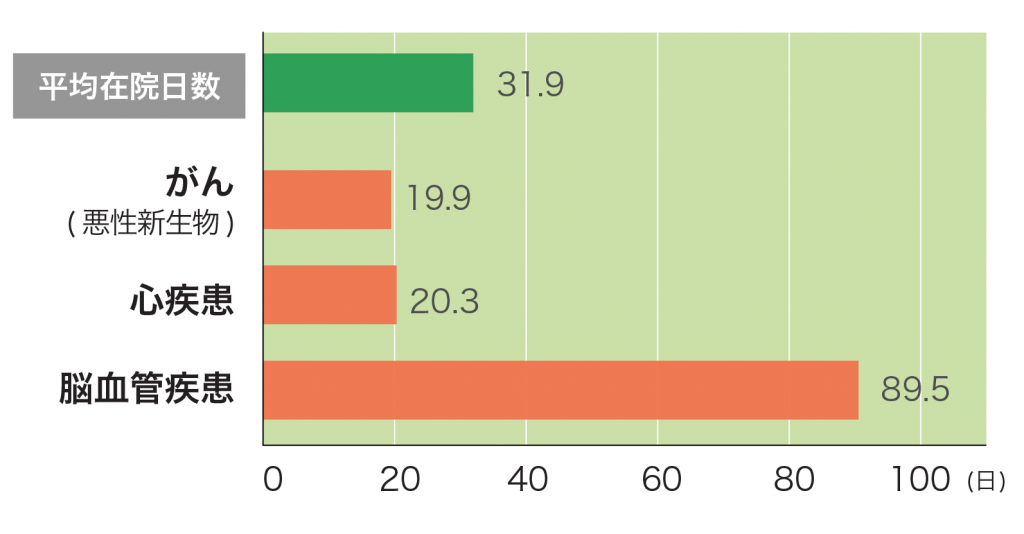 三大疾病の在院日数