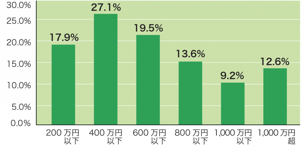 世帯別年収分布（厚生労働省 平成29 年 国民生活基礎調査の概況）