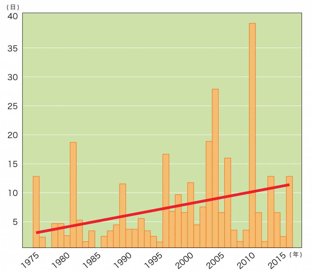 日降水量400mm以上の年間観測回数