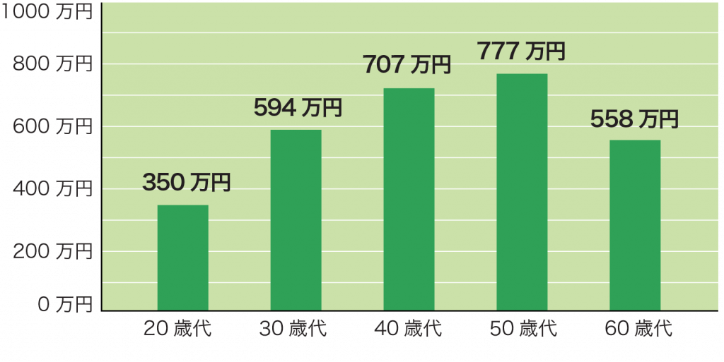 年代別年収分布（厚生労働省 平成29 年 国民生活基礎調査の概況）