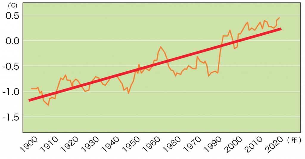 日本における年平均気温の経年変化