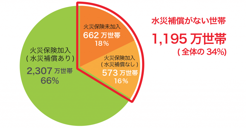 持家世帯における建物対象の火災保険（共済含む）の加入状況