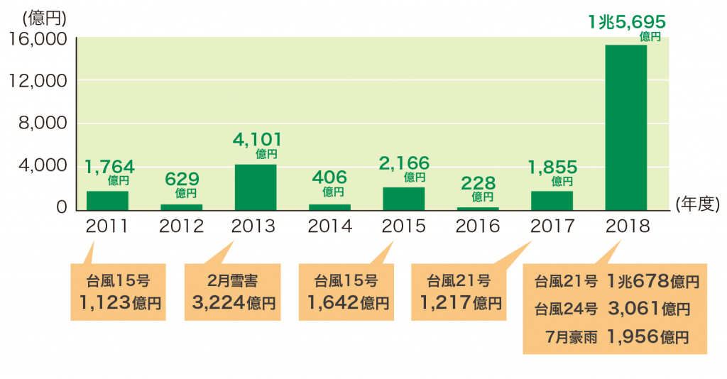 主な風水災等による年度別保険金支払額