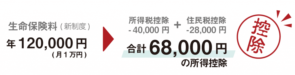 所得税・住民税の軽減　生命保険料控除