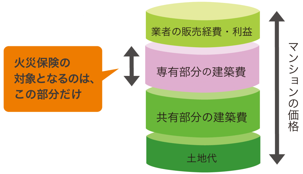 マンション価格の構成