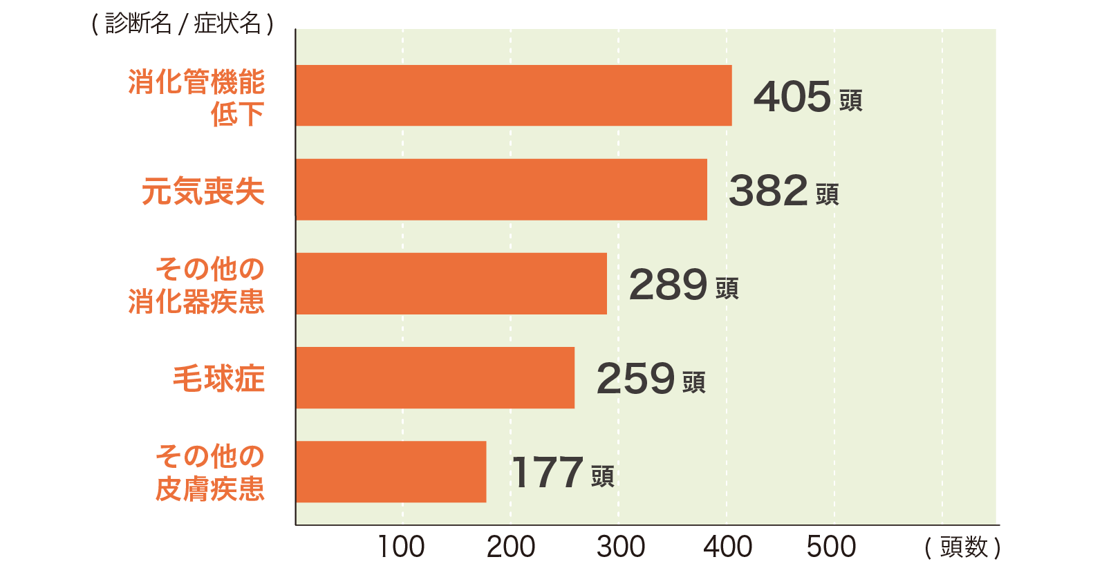 うさぎ全体の傷病ランキング