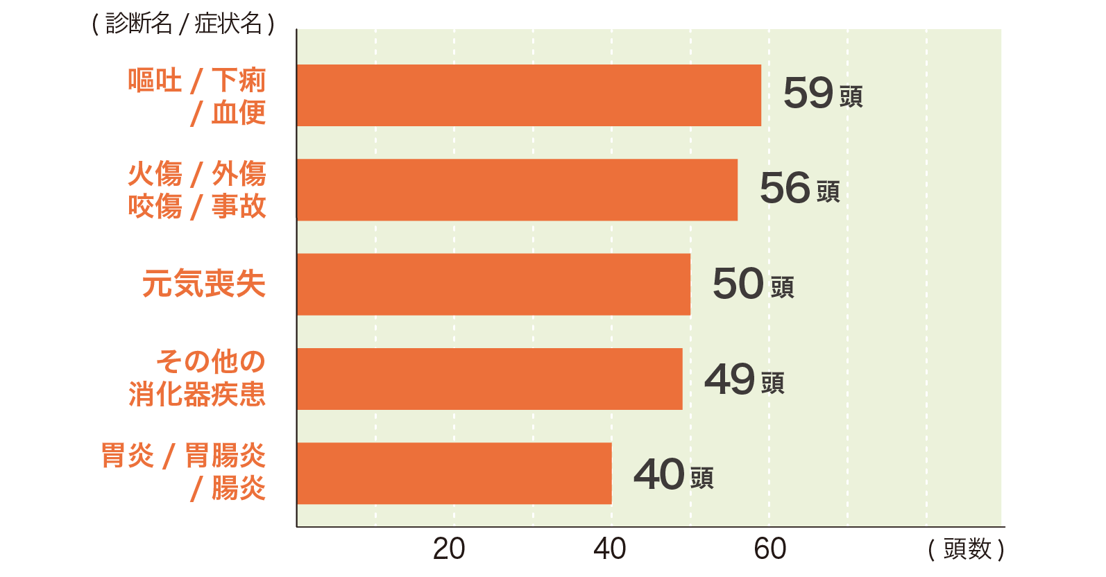 鳥類の傷病ランキング